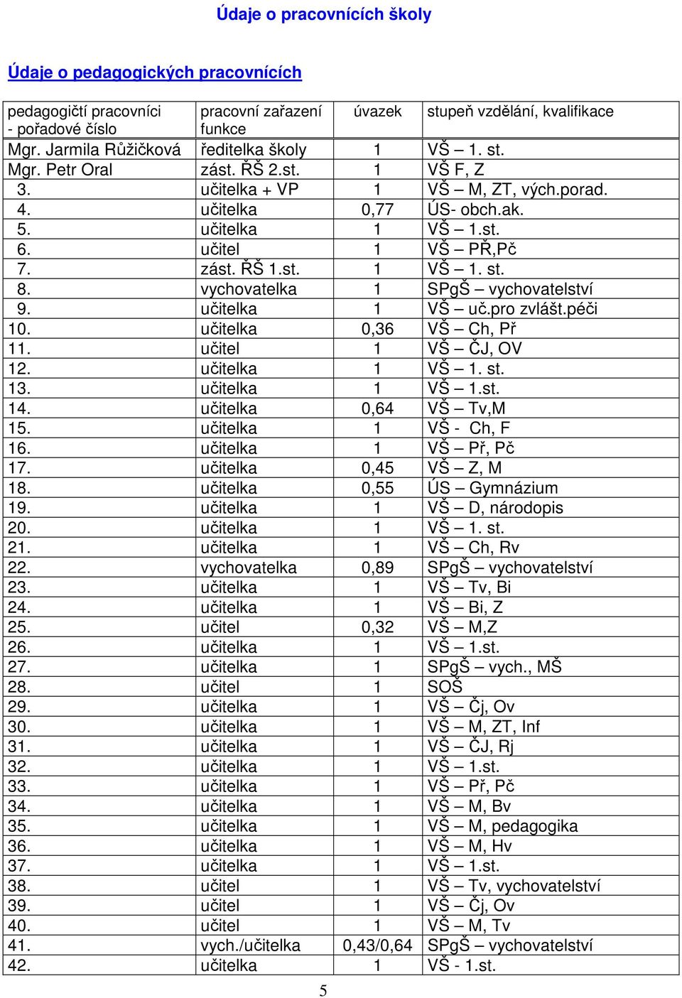 učitel 1 VŠ PŘ,Pč 7. zást. ŘŠ 1.st. 1 VŠ 1. st. 8. vychovatelka 1 SPgŠ vychovatelství 9. učitelka 1 VŠ uč.pro zvlášt.péči 10. učitelka 0,36 VŠ Ch, Př 11. učitel 1 VŠ ČJ, OV 12. učitelka 1 VŠ 1. st. 13.