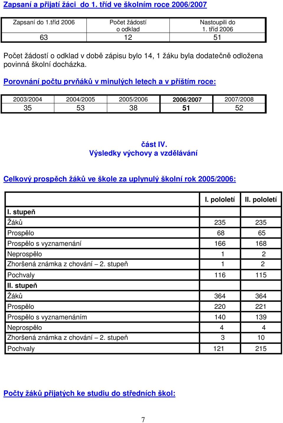 Porovnání počtu prvňáků v minulých letech a v příštím roce: 2003/2004 2004/2005 2005/2006 2006/2007 2007/2008 35 53 38 51 52 část IV.