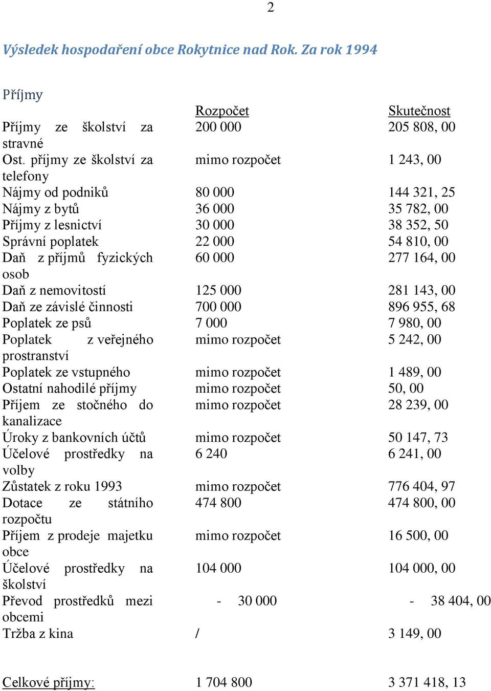 veřejného prostranství Poplatek ze vstupného Ostatní nahodilé příjmy Příjem ze stočného do kanalizace Úroky z bankovních účtů Účelové prostředky na volby Zůstatek z roku 1993 Dotace ze státního