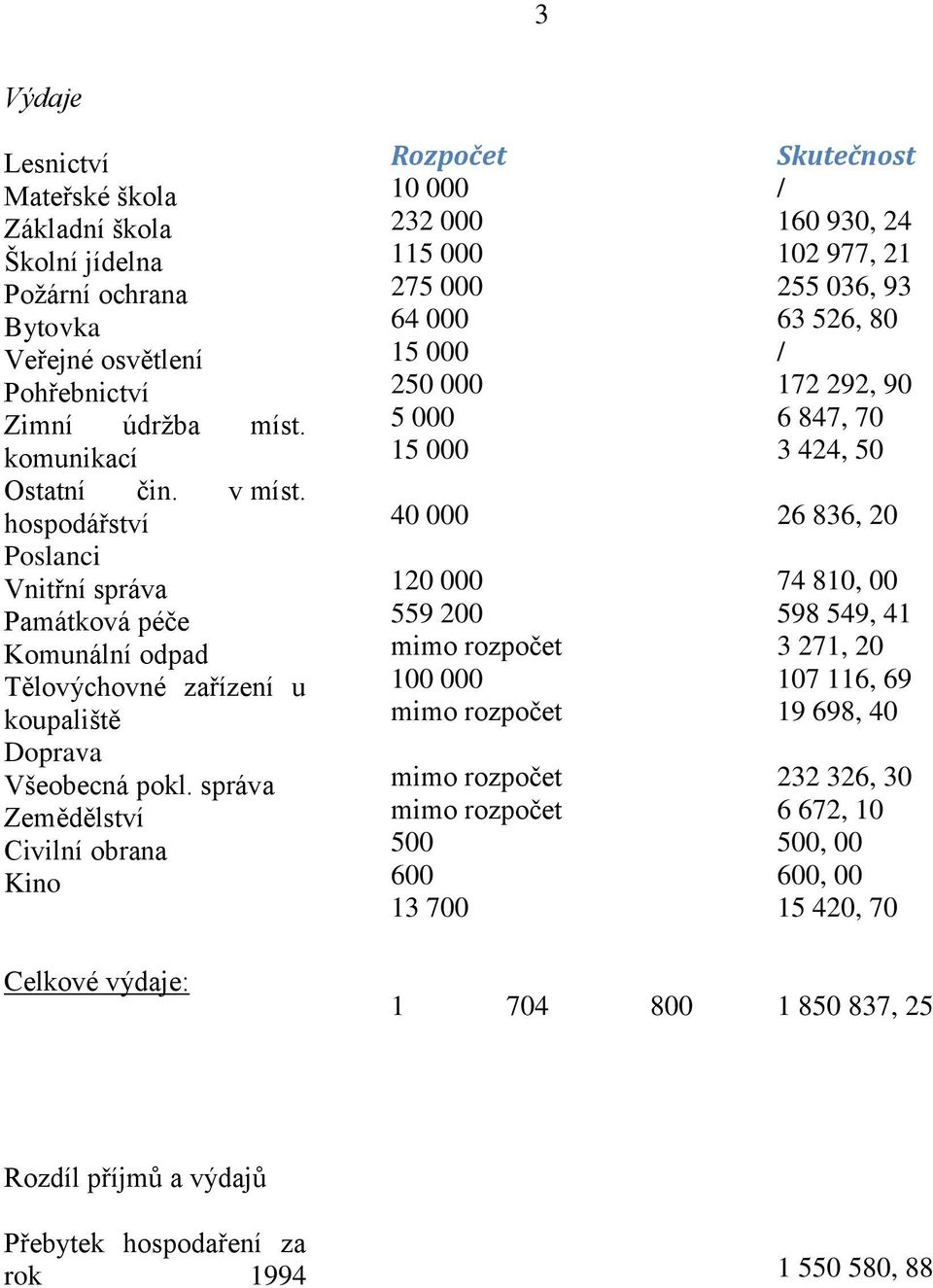 správa Zemědělství Civilní obrana Kino Celkové výdaje: Rozpočet 10 000 232 000 115 000 275 000 64 000 15 000 250 000 5 000 15 000 40 000 120 000 559 200 100 000 500 600 13 700 1 704 800