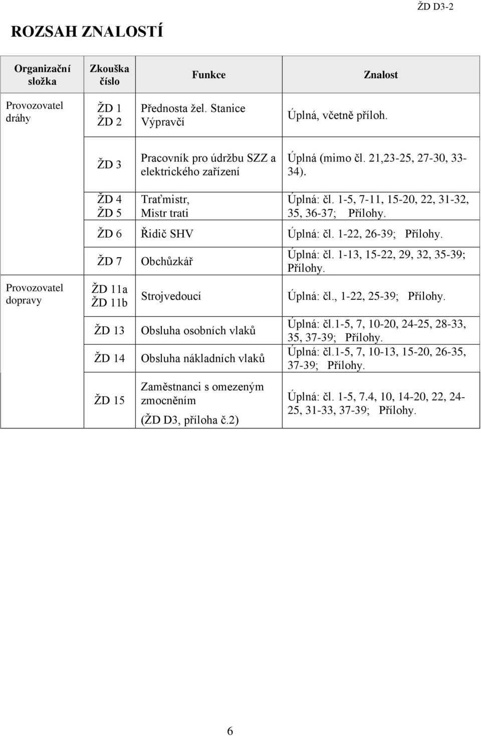 1-5, 7-11, 15-20, 22, 31-32, 35, 36-37; Přílohy. ŽD 6 Řidič SHV Úplná: čl. 1-22, 26-39; Přílohy.