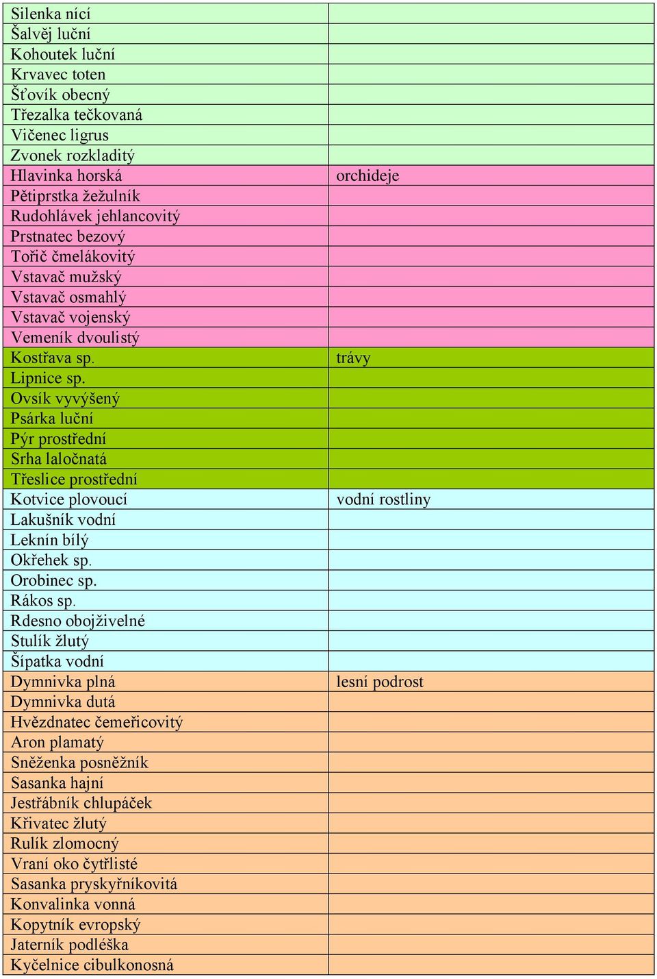 Ovsík vyvýšený Psárka luční Pýr prostřední Srha laločnatá Třeslice prostřední Kotvice plovoucí Lakušník vodní Leknín bílý Okřehek sp. Orobinec sp. Rákos sp.