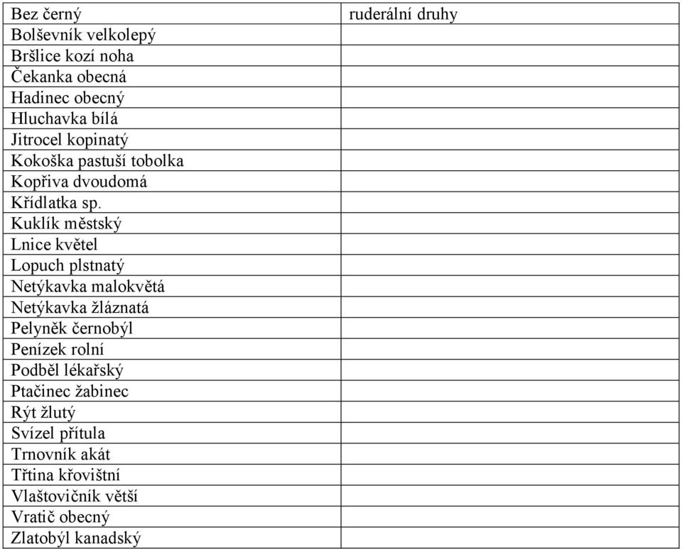 Kuklík městský Lnice květel Lopuch plstnatý Netýkavka malokvětá Netýkavka žláznatá Pelyněk černobýl Penízek