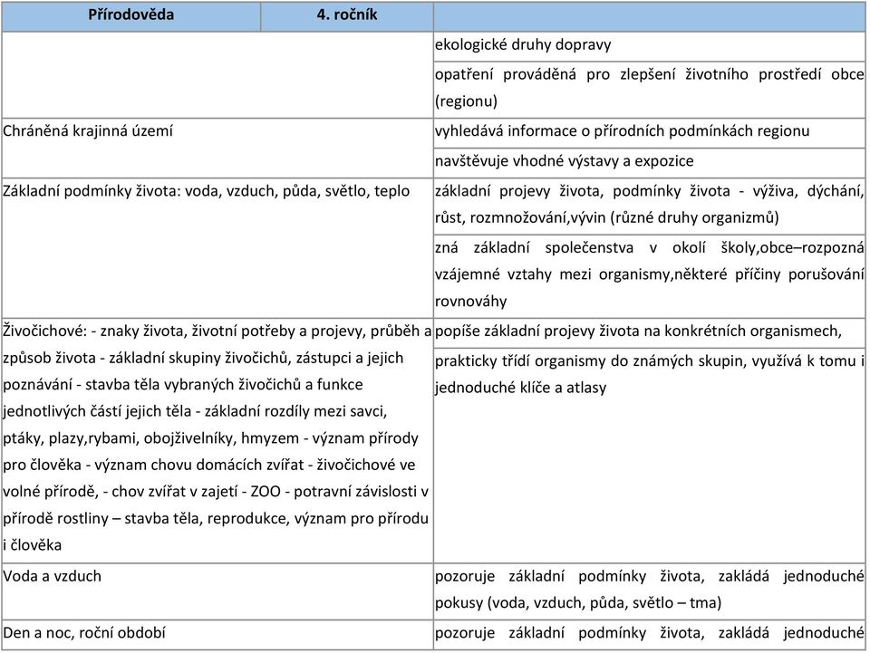 společenstva v okolí školy,obce rozpozná vzájemné vztahy mezi organismy,některé příčiny porušování rovnováhy Živočichové: - znaky života, životní potřeby a projevy, průběh a popíše základní projevy