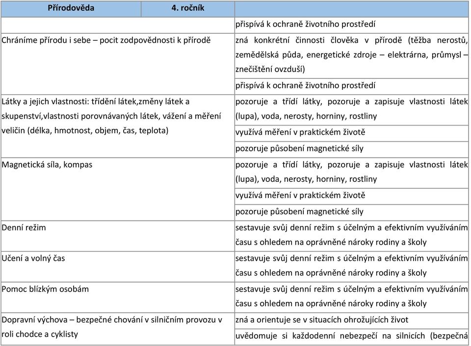 chodce a cyklisty pozoruje a třídí látky, pozoruje a zapisuje vlastnosti látek (lupa), voda, nerosty, horniny, rostliny využívá měření v praktickém životě pozoruje působení