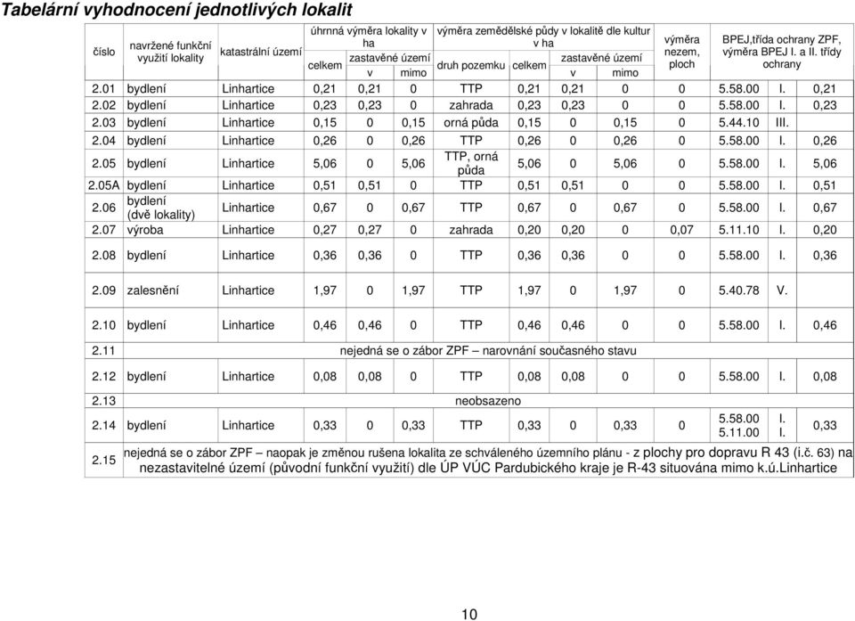 0,21 2.02 bydlení Linhartice 0,23 0,23 0 zahrada 0,23 0,23 0 0 5.58.00 I. 0,23 2.03 bydlení Linhartice 0,15 0 0,15 orná půda 0,15 0 0,15 0 5.44.10 III. 2.04 bydlení Linhartice 0,26 0 0,26 TTP 0,26 0 0,26 0 5.
