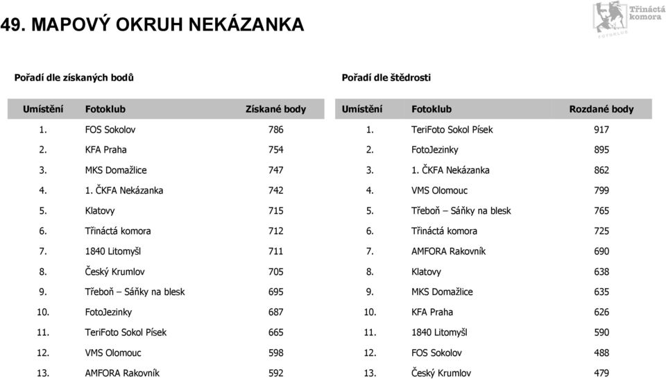 Třeboň Sáňky na blesk 765 6. Třináctá komora 712 6. Třináctá komora 725 7. 1840 Litomyšl 711 7. AMFORA Rakovník 690 8. Český Krumlov 705 8. Klatovy 638 9.