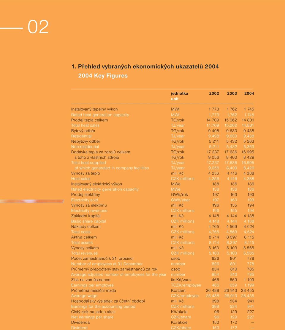 432 5 363 Non-residential TJ/year 5,211 5,432 5,363 Dodávka tepla ze zdrojů celkem TG/rok 17 237 17 636 16 995 z toho z vlastních zdrojů TG/rok 9 056 8 400 8 429 Total heat supplied TJ/year 17,237