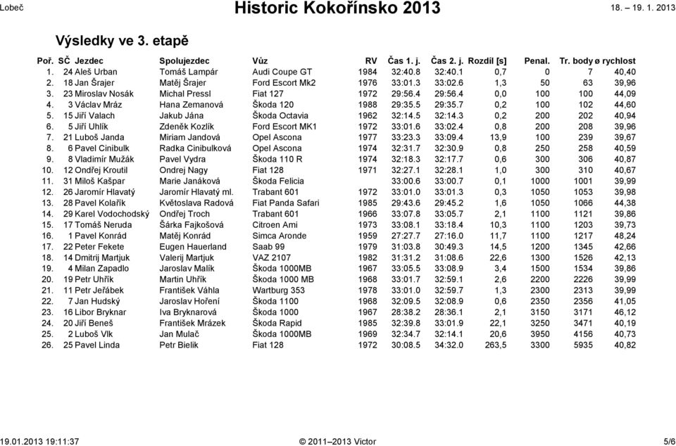 3 Václav Mráz Hana Zemanová Škoda 120 1988 29:35.5 29:35.7 0,2 100 102 44,60 5. 15 Jiří Valach Jakub Jána Škoda Octavia 1962 32:14.5 32:14.3 0,2 200 202 40,94 6.