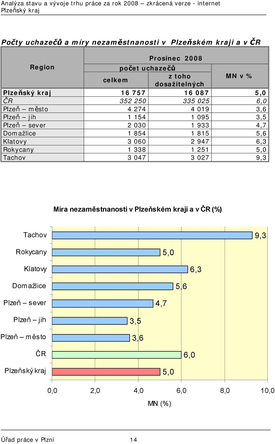 Klatovy 3 060 2 947 6,3 Rokycany 1 338 1 251 5,0 Tachov 3 047 3 027 9,3 Míra nezaměstnanosti v Plzeňském kraji a v ČR (%) Tachov 9,3 Rokycany