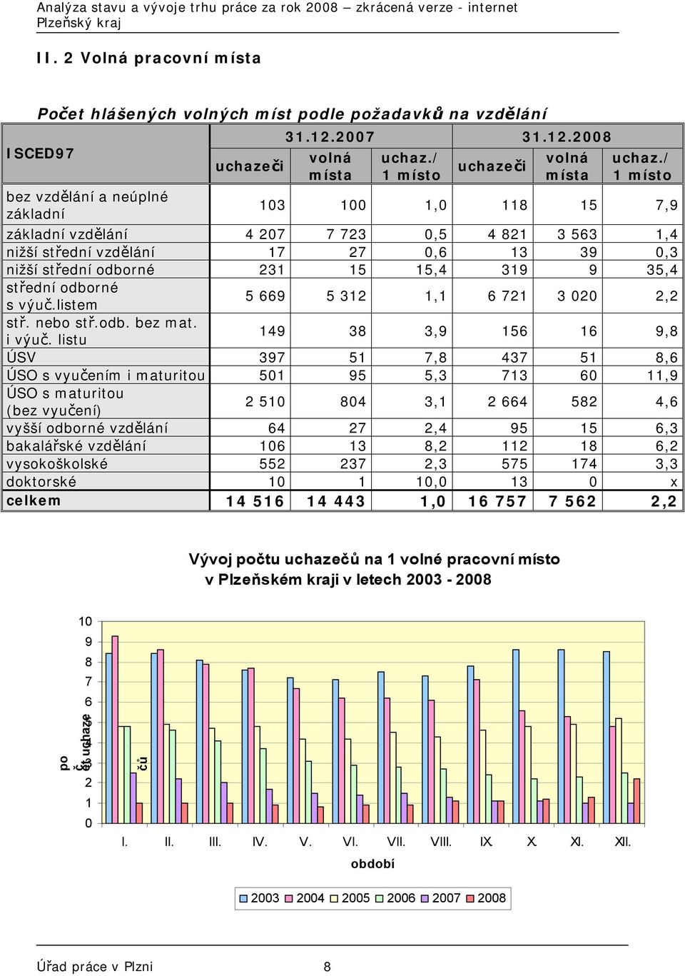 35,4 střední odborné s výuč.listem 5 669 5 312 1,1 6 721 3 020 2,2 stř. nebo stř.odb. bez mat. i výuč.