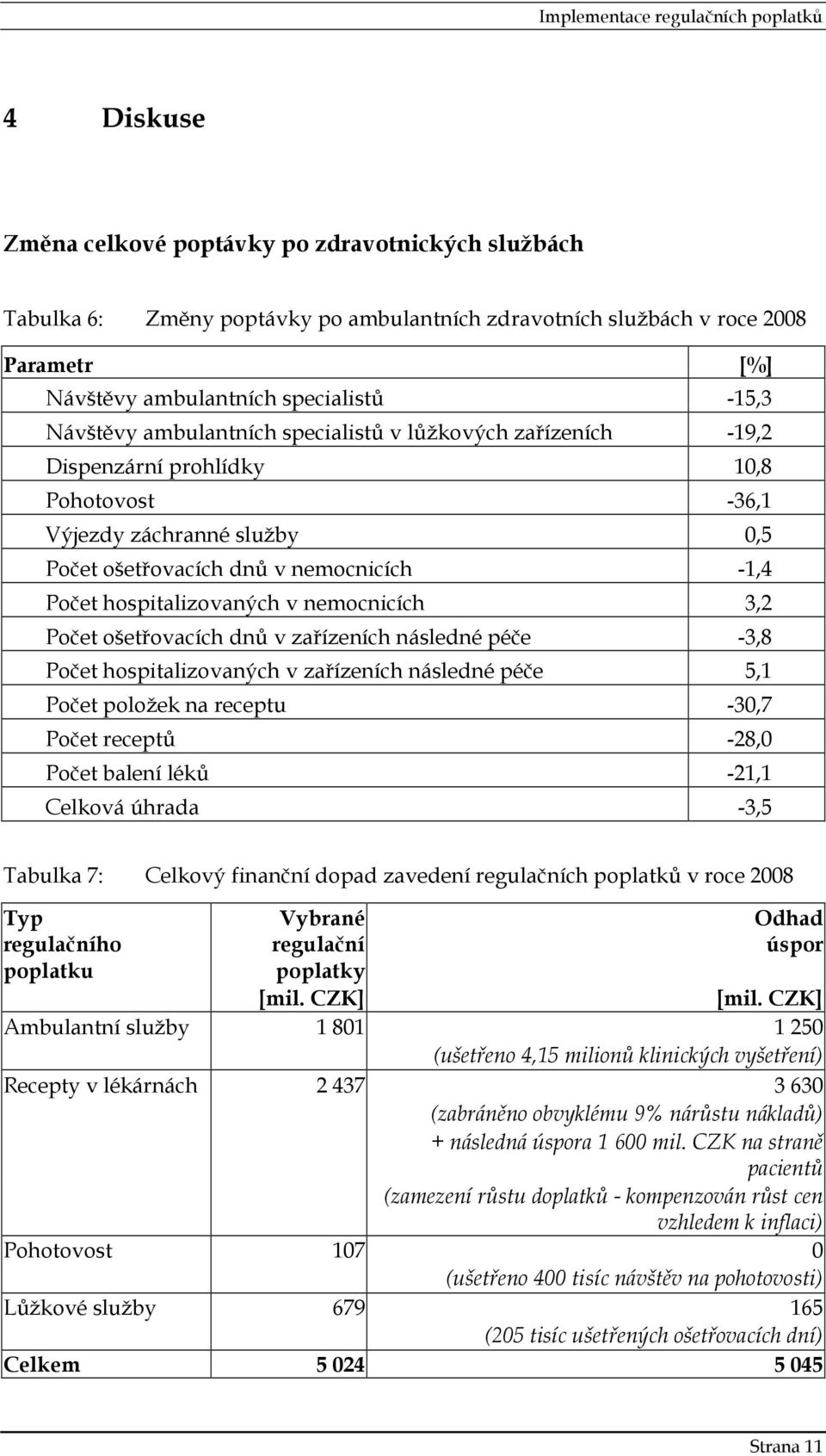 nemocnicích 3,2 Počet ošetřovacích dnů v zařízeních následné péče -3,8 Počet hospitalizovaných v zařízeních následné péče 5,1 Počet položek na receptu -30,7 Počet receptů -28,0 Počet balení léků