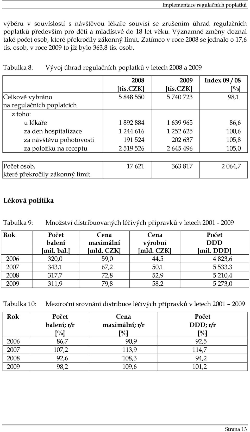 czk] [tis.