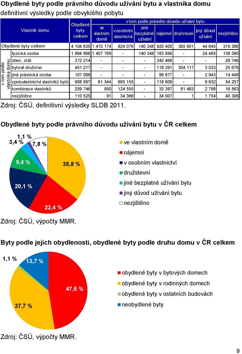 v tom podle právního důvodu užívání bytu jiné jiný důvod bezplatné nájemní družstevní nezjištěno užívání užívání 4 104 635 1 470 174 824 076 140 348 920 405 385 601 44 645 319 386 fyzická osoba 1 894