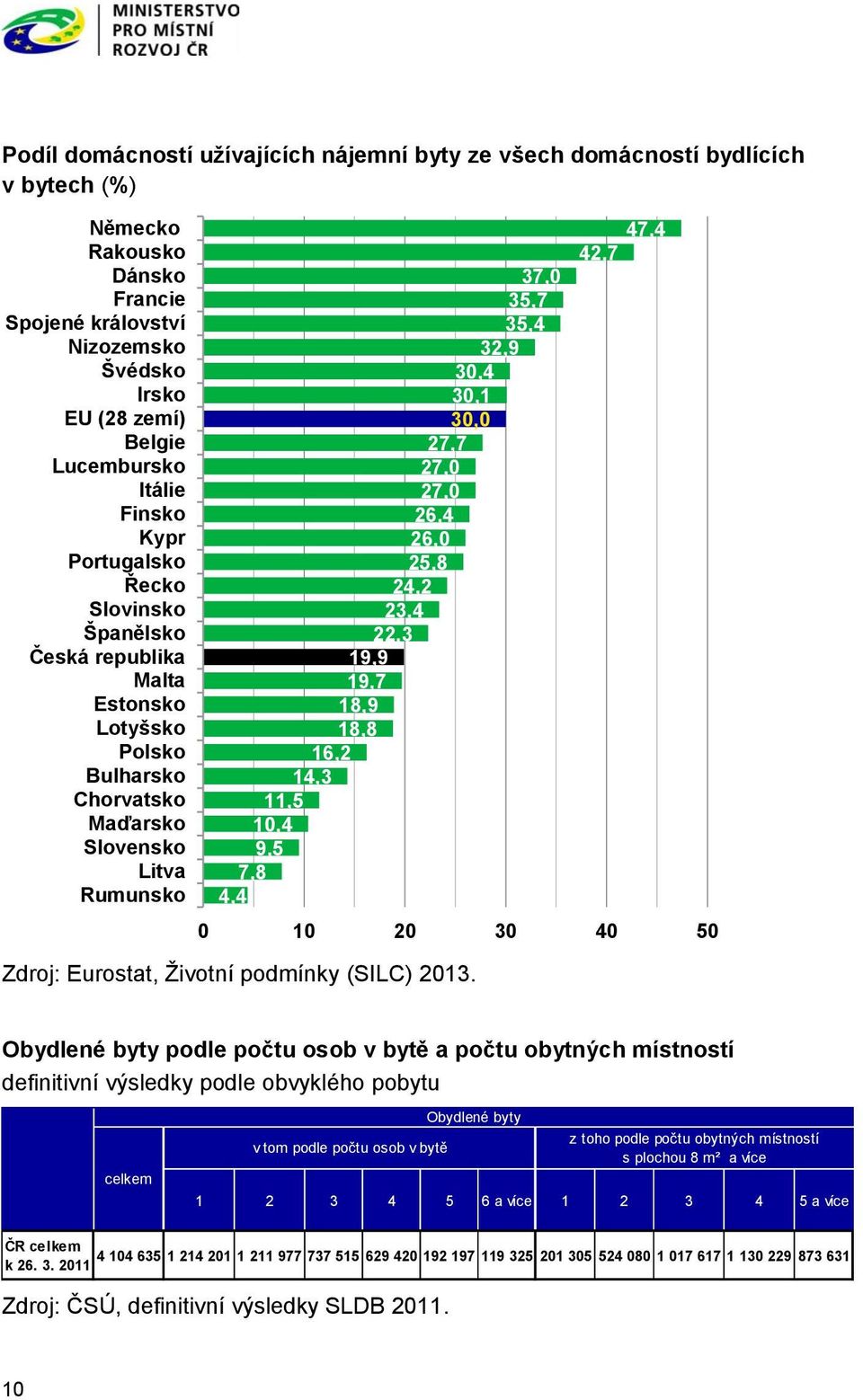 27,0 26,4 26,0 25,8 24,2 23,4 22,3 19,9 19,7 18,9 18,8 16,2 14,3 11,5 10,4 9,5 7,8 4,4 Zdroj: Eurostat, Životní podmínky (SILC) 2013.