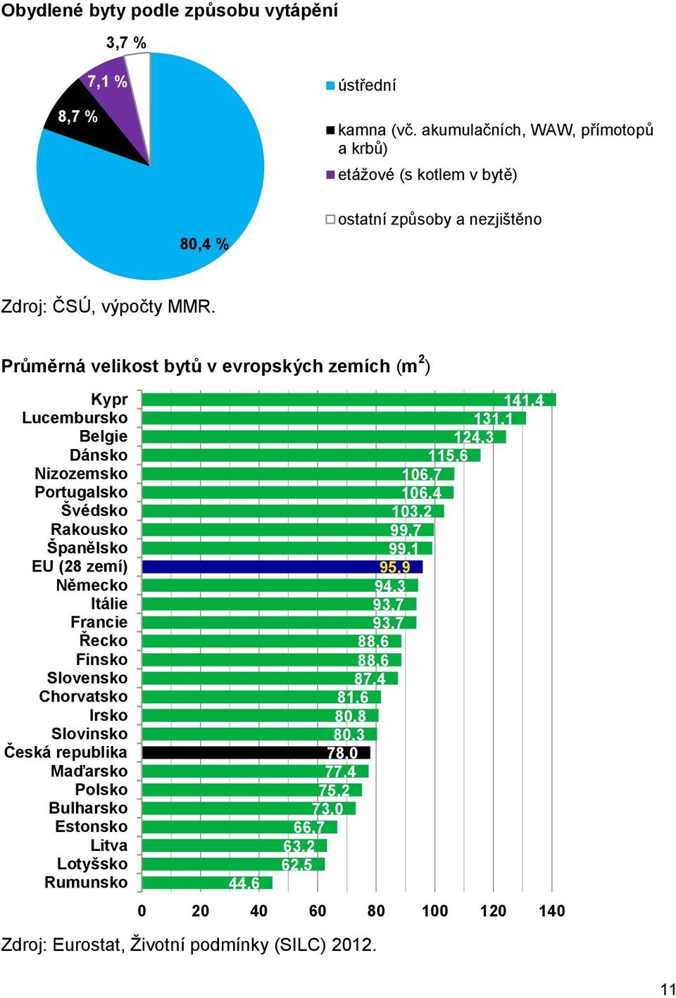 Průměrná velikost bytů v evropských zemích (m 2 ) Kypr Lucembursko Belgie Dánsko Nizozemsko Portugalsko Švédsko Rakousko Španělsko EU (28 zemí) Německo Itálie Francie Řecko