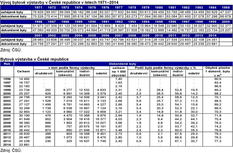 dokončené byty 70 226 75 414 77 695 85 616 97 104 86 350 87 872 83 273 77 094 80 661 63 084 61 400 57 078 57 298 66 678 1986 1987 1988 1989 1990 1991 1992 1993 1994 1995 1996 1997 1998 1999 2000