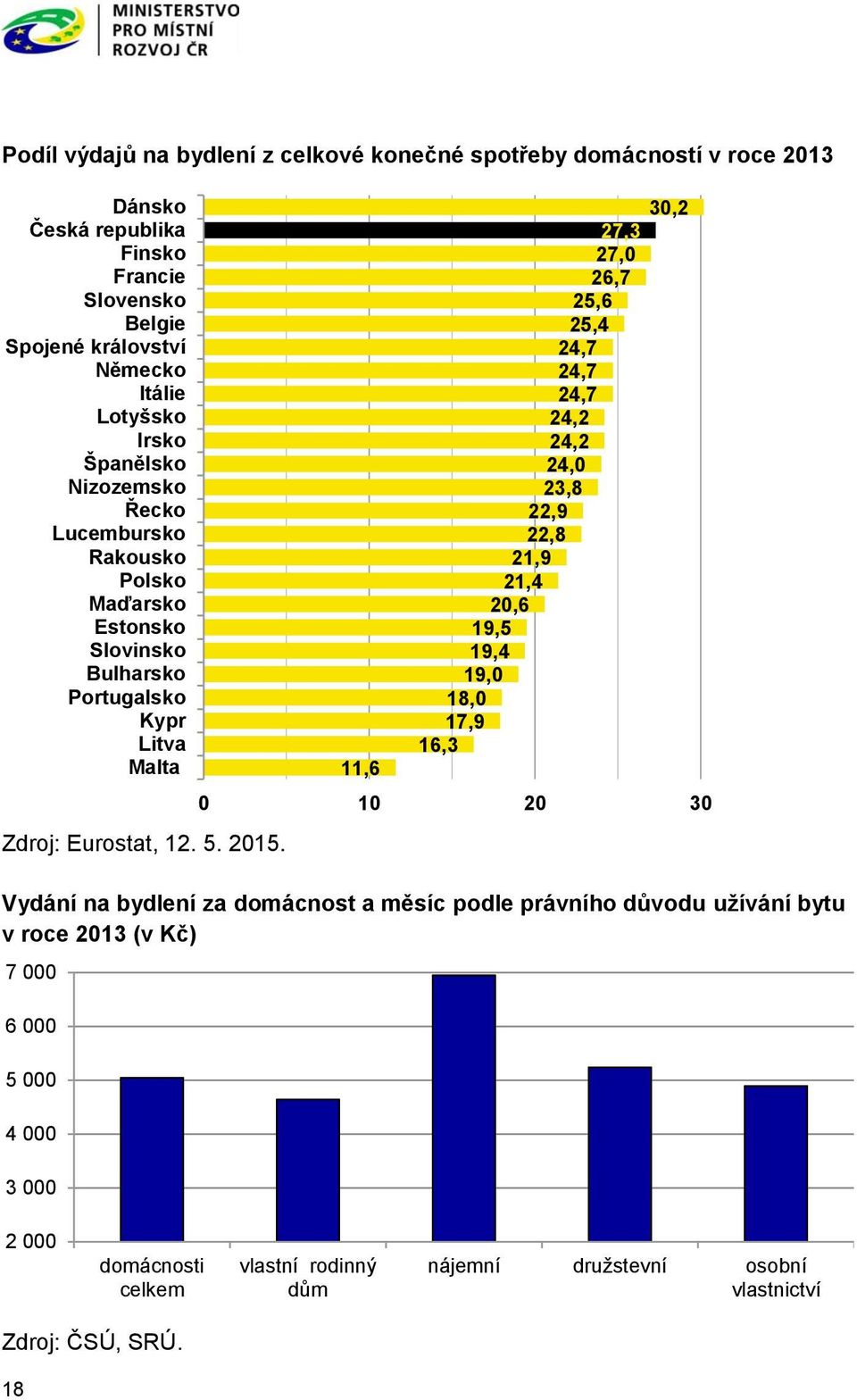 Vydání na bydlení za domácnost a měsíc podle právního důvodu užívání bytu v roce 2013 (v Kč) 7 000 6 000 5 000 4 000 3 000 11,6 30,2 27,3 27,0 26,7 25,6 25,4 24,7 24,7 24,7