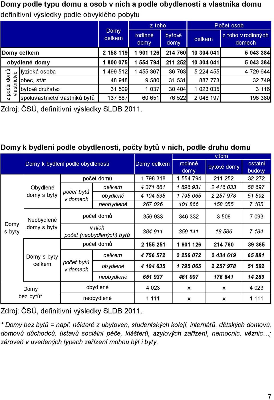 rodinné domy z toho bytové domy celkem Počet osob z toho v rodinných domech 2 158 119 1 901 126 214 760 10 304 041 5 043 384 1 800 075 1 554 794 211 252 10 304 041 5 043 384 fyzická osoba 1 499 512 1