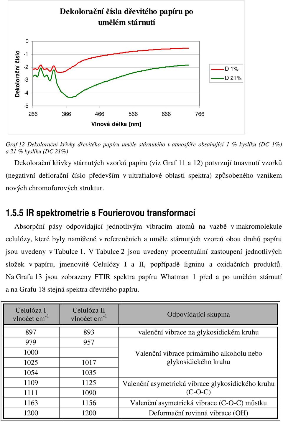 ultrafialové oblasti spektra) způsobeného vznikem nových chromoforových struktur. 1.5.