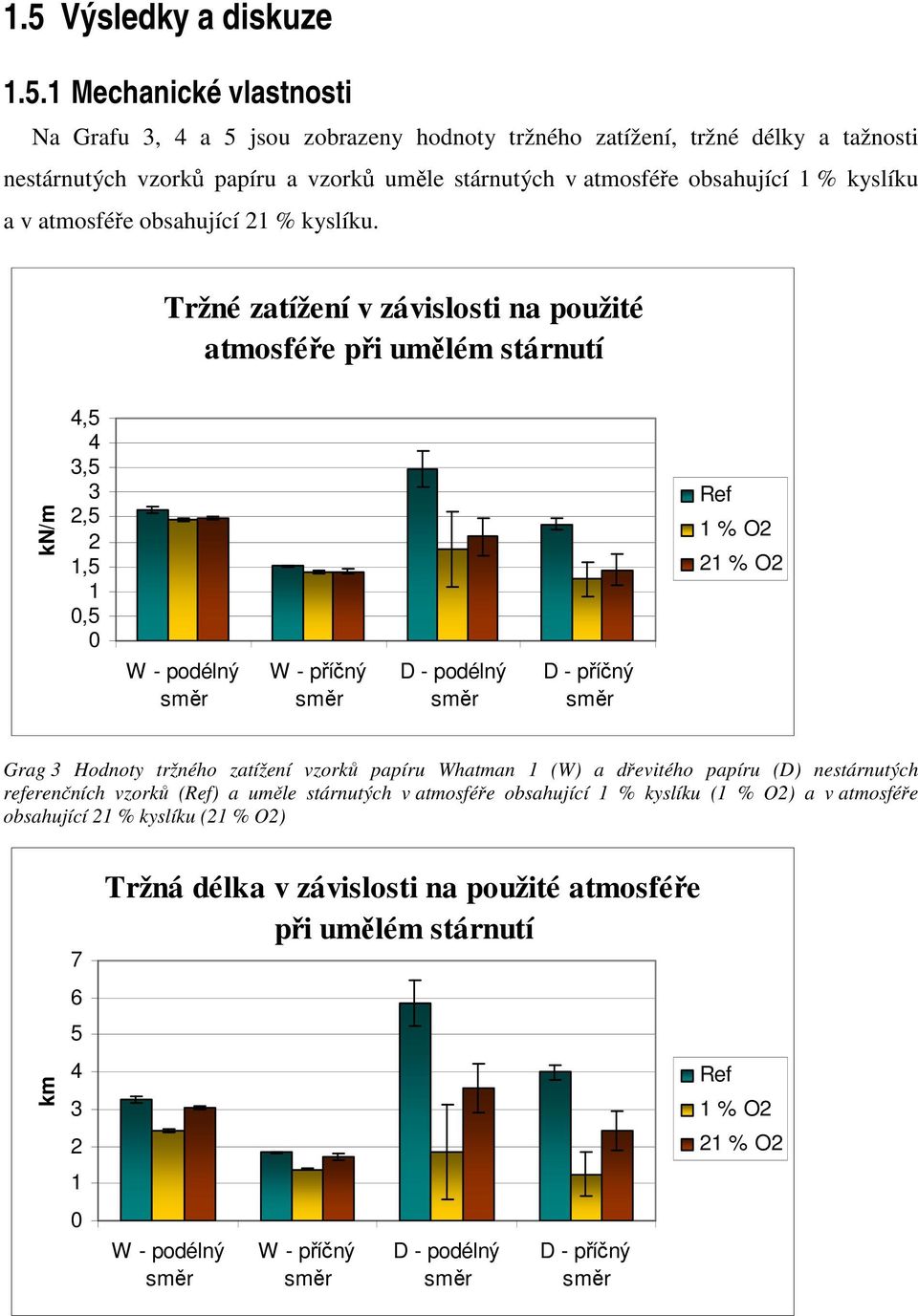 Tržné zatížení v závislosti na použité atmosféře při umělém stárnutí kn/m 4,5 4 3,5 3 2,5 2 1,5 1 0,5 0 W - podélný směr W - příčný směr D - podélný směr D - příčný směr Ref 1 % O2 21 % O2 Grag 3