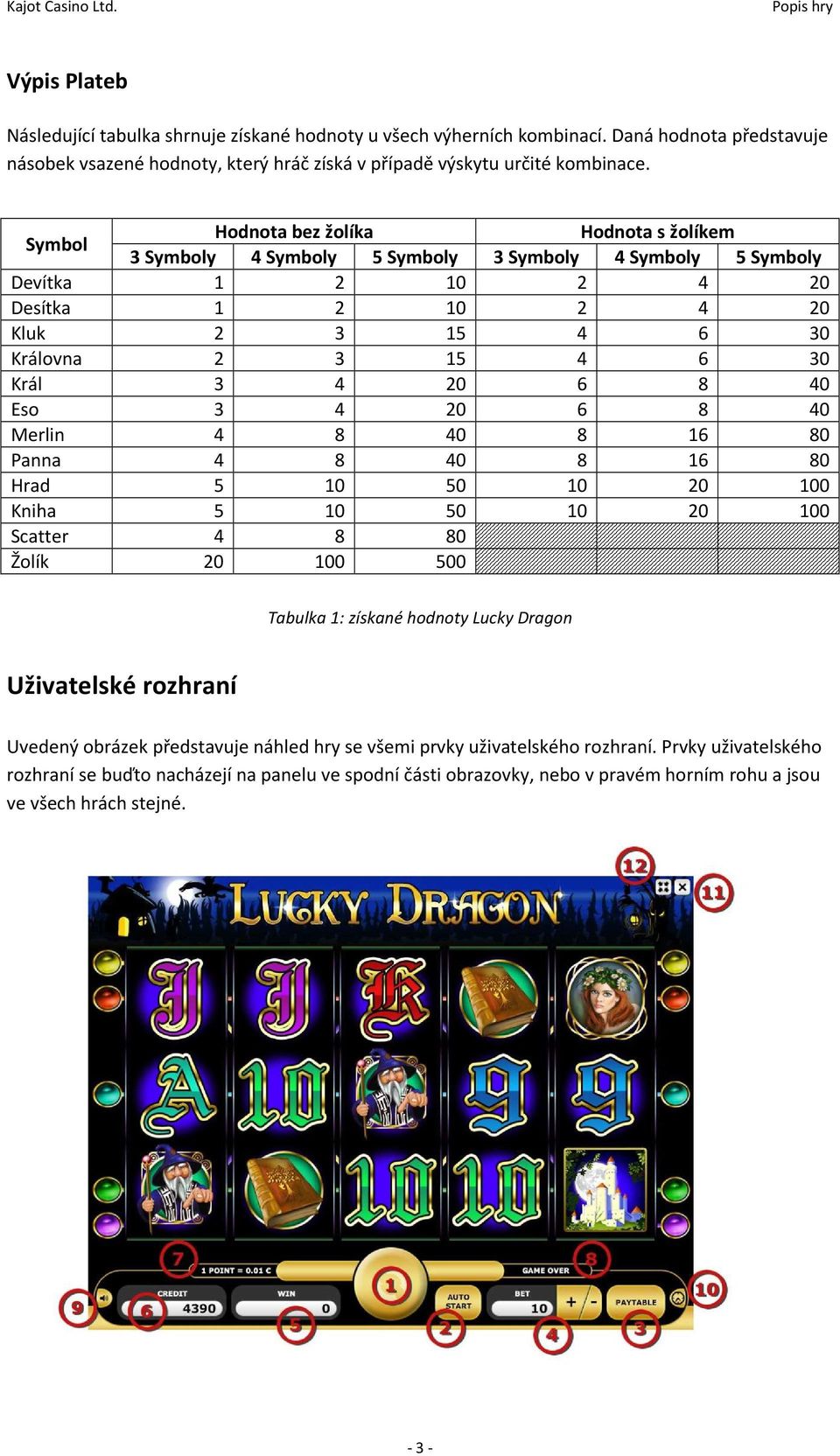 20 6 8 40 Eso 3 4 20 6 8 40 Merlin 4 8 40 8 16 80 Panna 4 8 40 8 16 80 Hrad 5 10 50 10 20 100 Kniha 5 10 50 10 20 100 Scatter 4 8 80 Žolík 20 100 500 Tabulka 1: získané hodnoty Lucky Dragon