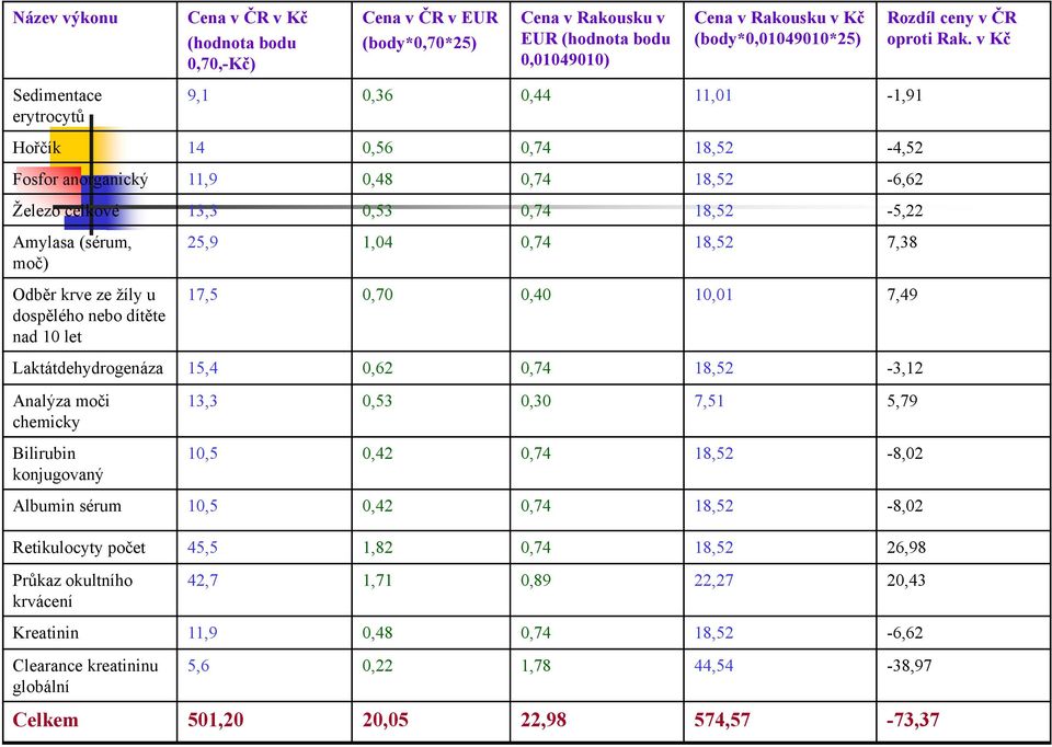 dítěte nad 10 let 25,9 1,04 0,74 18,52 7,38 17,5 0,70 0,40 10,01 7,49 Laktátdehydrogenáza 15,4 0,62 0,74 18,52-3,12 Analýza moči chemicky Bilirubin konjugovaný 13,3 0,53 0,30 7,51 5,79 10,5 0,42 0,74