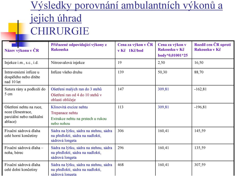 Ošetření nehtu na ruce, noze (fenestrace, parciální nebo radikální ablace) Fixační sádrová dlaha celé horní končetiny Fixační sádrová dlaha noha, bérec Fixační sádrová dlaha celé dolní končetiny