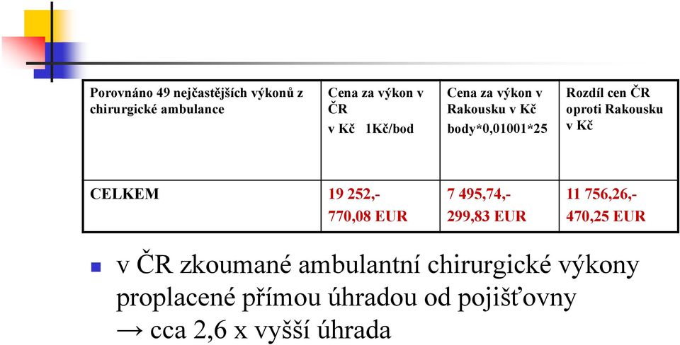 Kč CELKEM 19 252,- 770,08 EUR 7 495,74,- 299,83 EUR 11 756,26,- 470,25 EUR v ČR