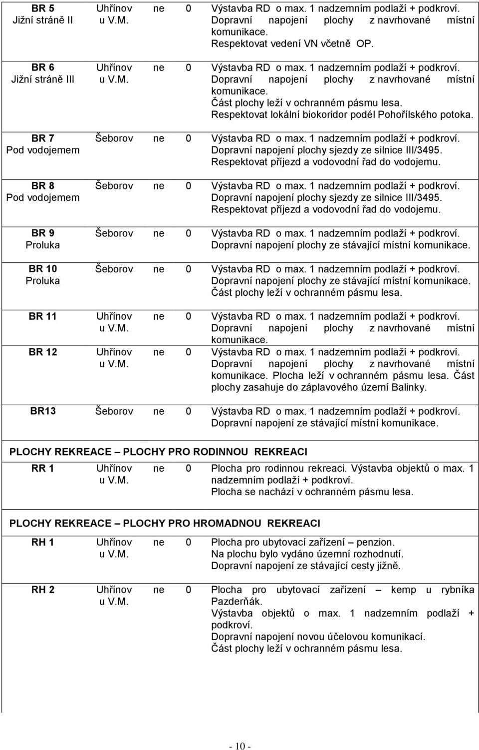 Respektovat lokální biokoridor podél Pohořílského potoka. BR 7 Pod vodojemem BR 8 Pod vodojemem BR 9 Proluka BR 10 Proluka Šeborov ne 0 Výstavba RD o max. 1 nadzemním podlaží + podkroví.