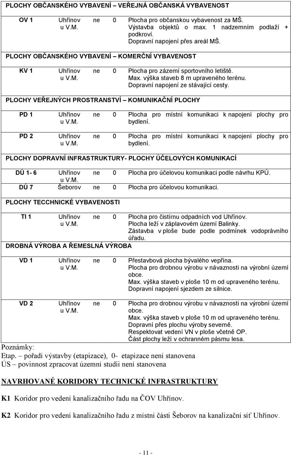 Dopravní napojení ze stávající cesty. PLOCHY VEŘEJNÝCH PROSTRANSTVÍ KOMUNIKAČNÍ PLOCHY PD 1 PD 2 Uhřínov u V.M. Uhřínov u V.M. ne 0 Plocha pro místní komunikaci k napojení plochy pro bydlení.