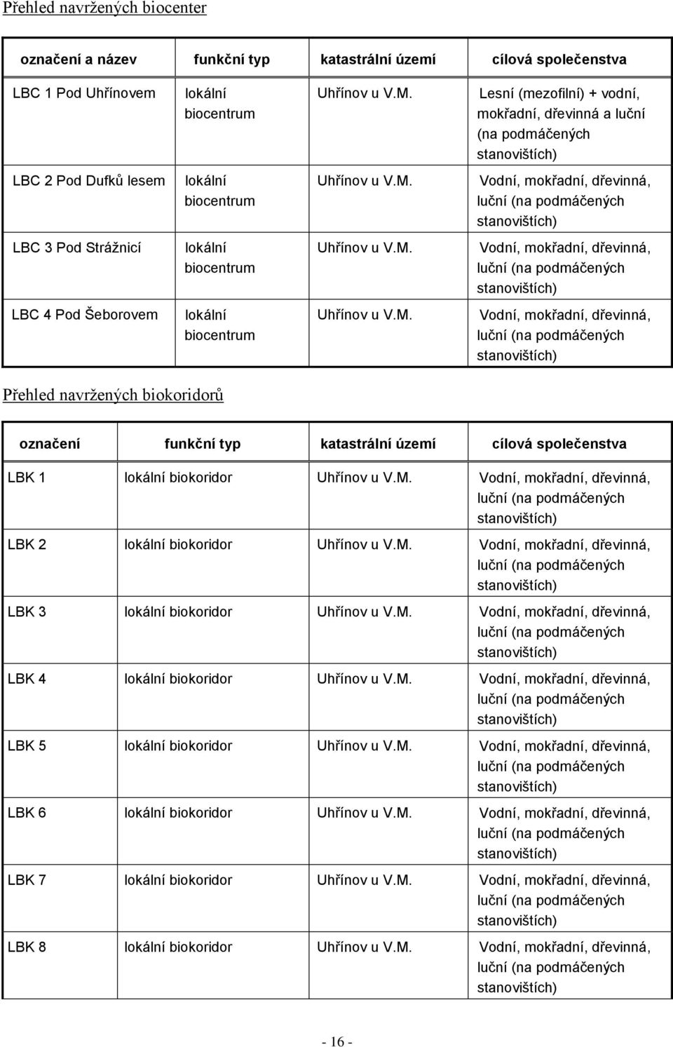 Vodní, mokřadní, dřevinná, luční (na podmáčených stanovištích) LBC 3 Pod Strážnicí lokální biocentrum Uhřínov u V.M.