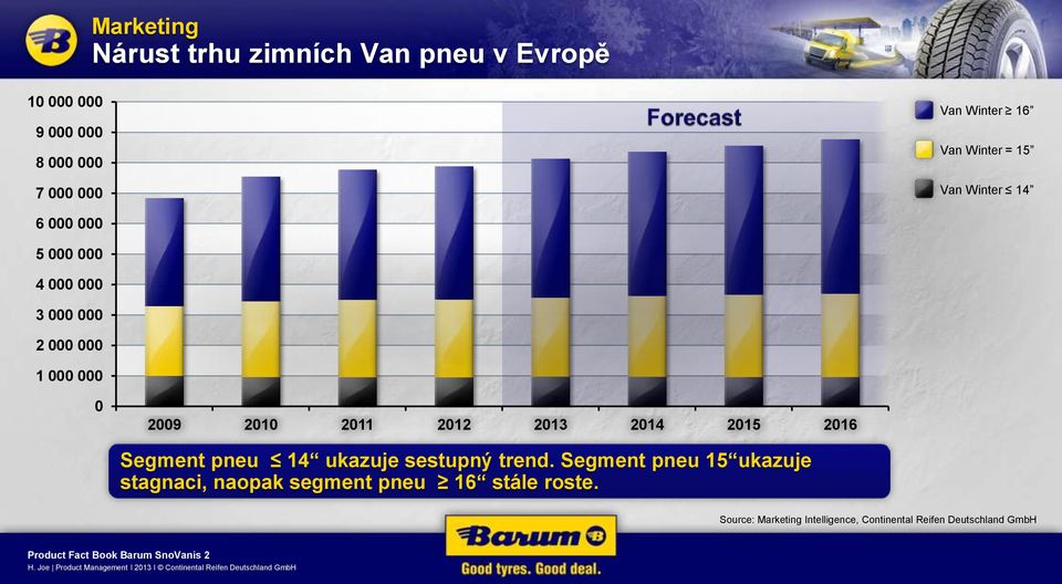 2011 2012 2013 2014 2015 2016 Segment pneu 14 ukazuje sestupný trend.