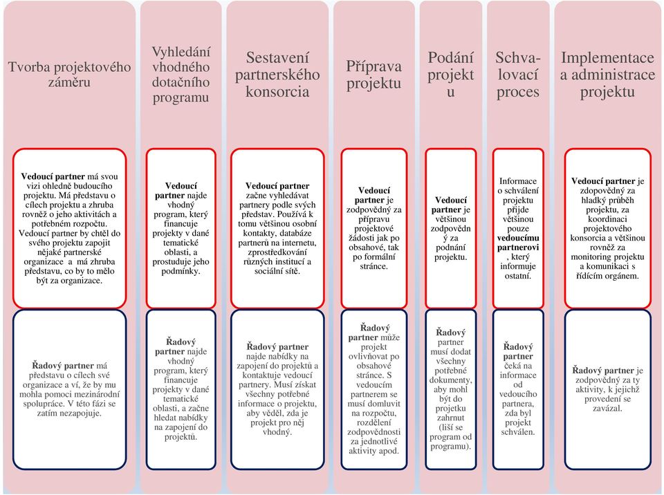 Vedoucí partner by chtěl do svého projektu zapojit nějaké partnerské organizace a má zhruba představu, co by to mělo být za organizace.