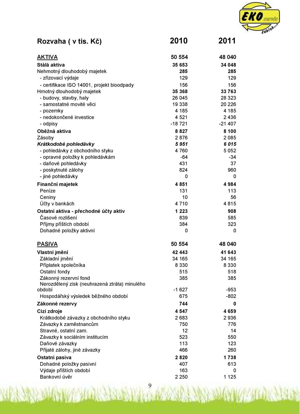 majetek 35 368 33 763 - budovy, stavby, haly 26 045 28 323 - samostatné movité věci 19 338 20 226 - pozemky 4 185 4 185 - nedokončené investice 4 521 2 436 - odpisy -18 721-21 407 Oběžná aktiva 8 827