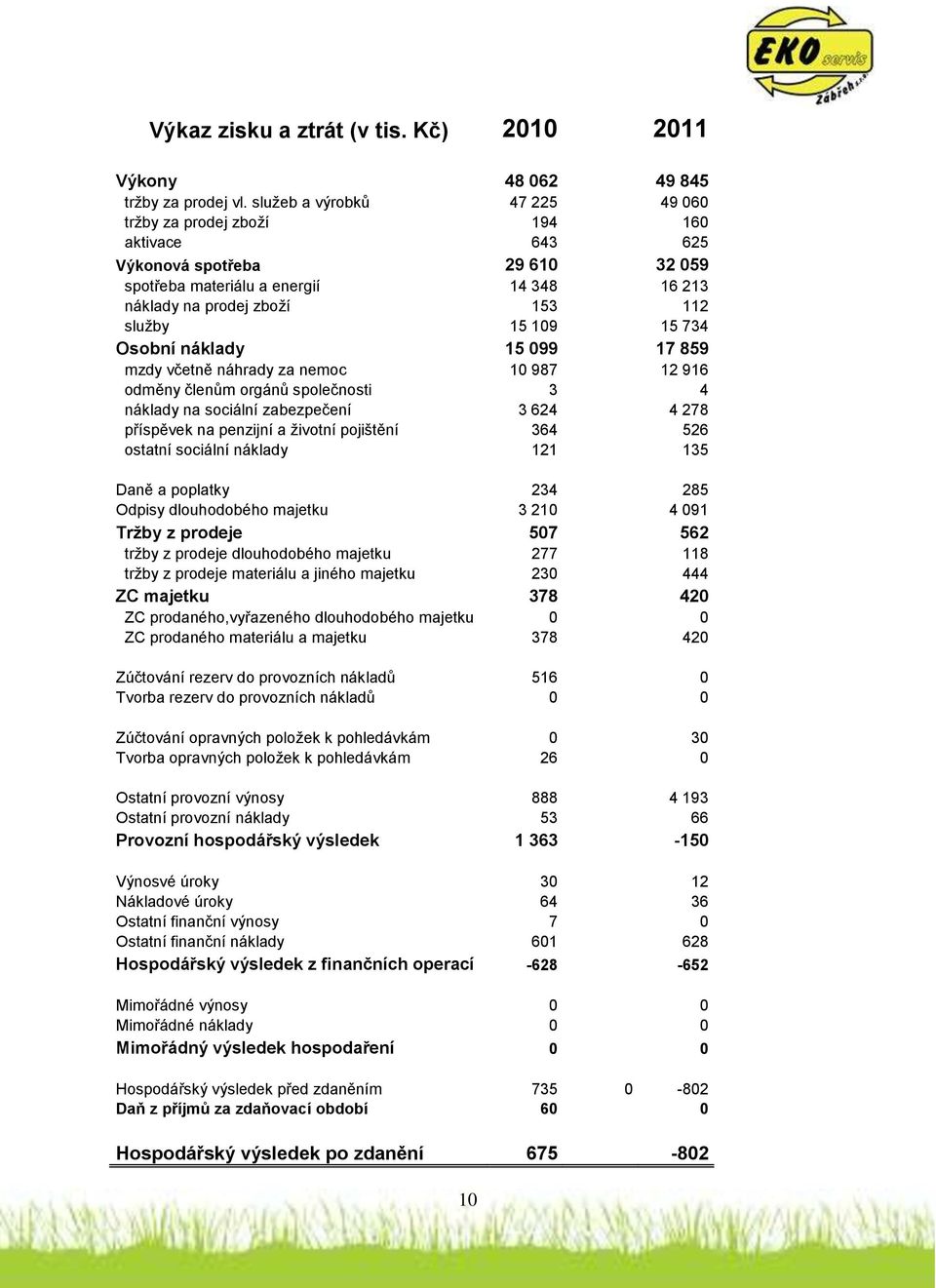 15 734 Osobní náklady 15 099 17 859 mzdy včetně náhrady za nemoc 10 987 12 916 odměny členům orgánů společnosti 3 4 náklady na sociální zabezpečení 3 624 4 278 příspěvek na penzijní a životní