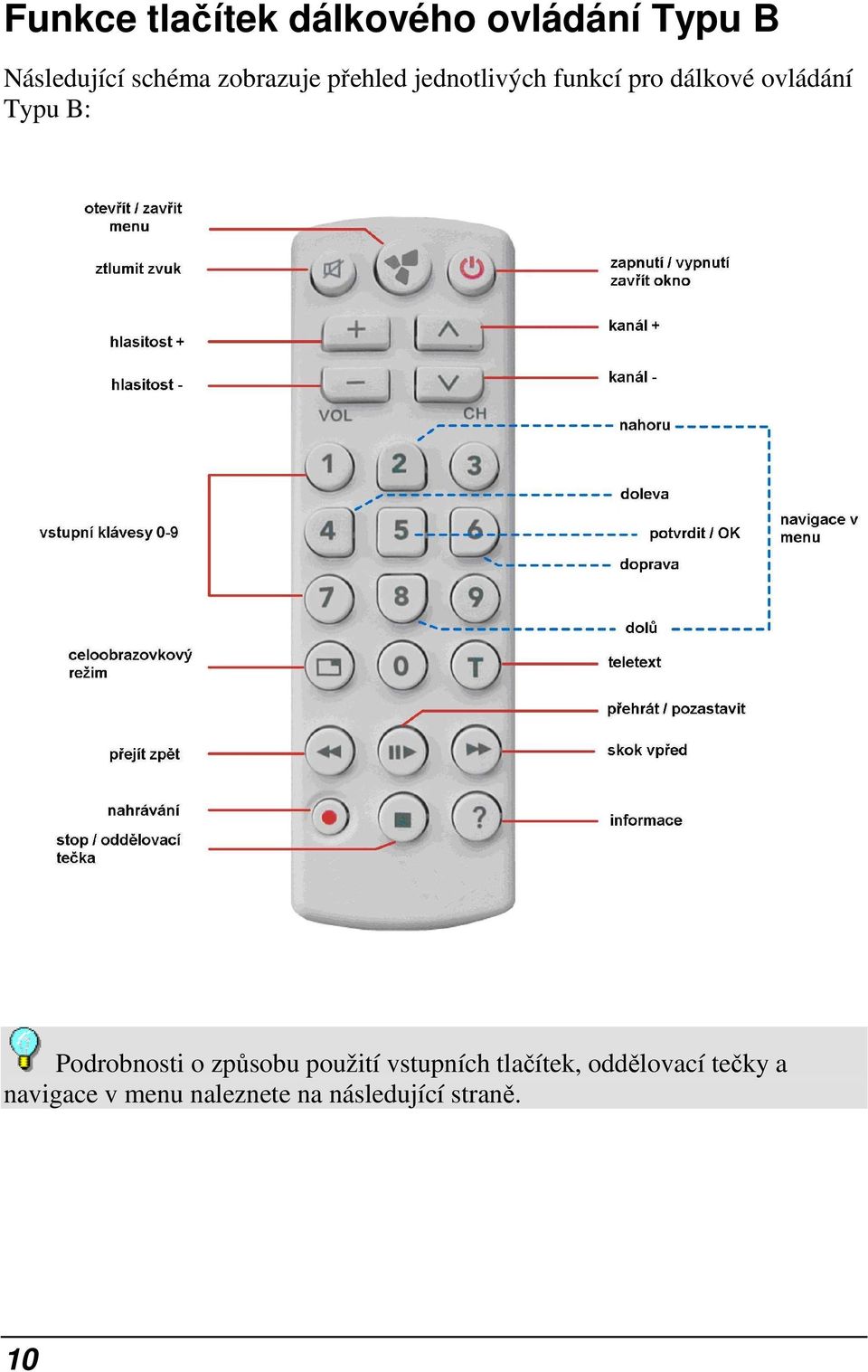 Typu B: Podrobnosti o způsobu použití vstupních tlačítek,