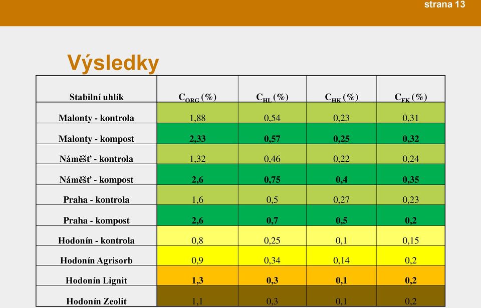 0,75 0,4 0,35 Praha - kontrola 1,6 0,5 0,27 0,23 Praha - kompost 2,6 0,7 0,5 0,2 Hodonín - kontrola 0,8
