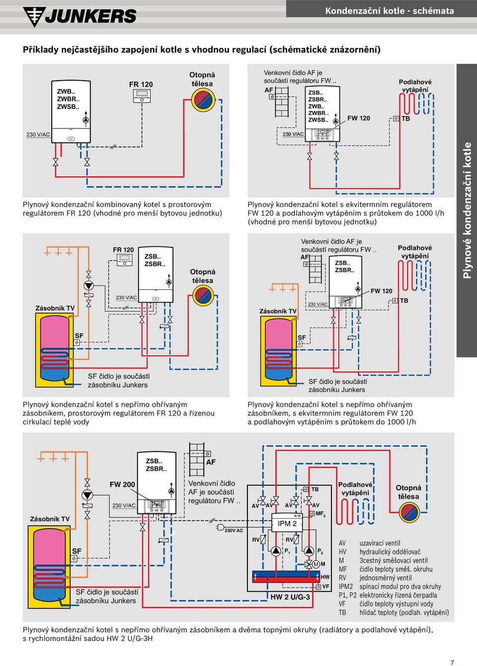 . FW 120 Podlahové vytápění TB 230 V/AC Plynový kondenzační kombinovaný kotel s prostorovým regulátorem FR 120 (vhodné pro menší bytovou jednotku) Zásobník TV FR 120 230 V/AC ZSB.. ZSBR.