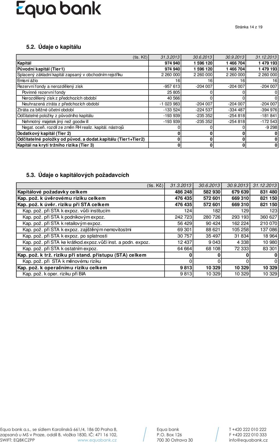 2 260 000 Emisní ážio 16 16 16 16 Rezervní fondy a nerozdělený zisk -957 613-204 007-204 007-204 007 Povinné rezervní fondy 25 805 0 0 0 Nerozdělený zisk z předchozích období 40 566 0 0 0 Neuhrazená