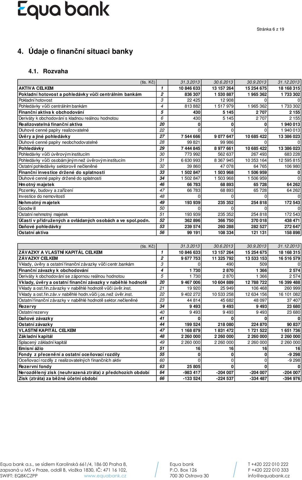 Pohledávky vůči centrálním bankám 4 813 882 1 517 979 1 965 362 1 733 302 Finanční aktiva k obchodování 5 430 5 145 2 707 2 155 Deriváty k obchodování s kladnou reálnou hodnotou 6 430 5 145 2 707 2