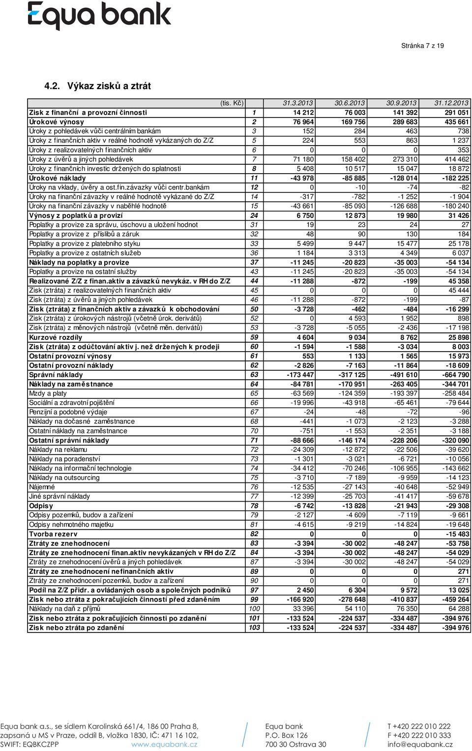 aktiv v reálné hodnotě vykázaných do Z/Z 5 224 553 863 1 237 Úroky z realizovatelných finančních aktiv 6 0 0 0 353 Úroky z úvěrů a jiných pohledávek 7 71 180 158 402 273 310 414 462 Úroky z