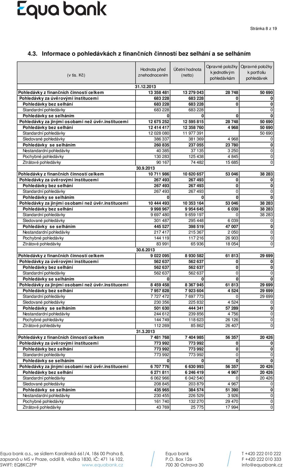 2013 13 358 481 13 279 043 28 748 50 690 Pohledávky za úvěrovými institucemi 683 228 683 228 0 0 Pohledávky bez selhání 683 228 683 228 0 0 Standardní pohledávky 683 228 683 228 0 Pohledávky se