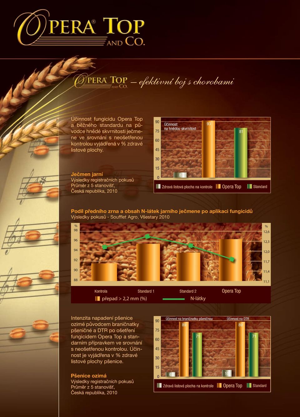 Podíl předního zrna a obsah N-látek jarního ječmene po aplikaci fungicidů Výsledky pokusů - Soufflet Agro, Všestary 2010 % % 98 12,6 96 94 92 90 88 12,3 12,0 11,7 11,4 11,1 Kontrola Standard 1