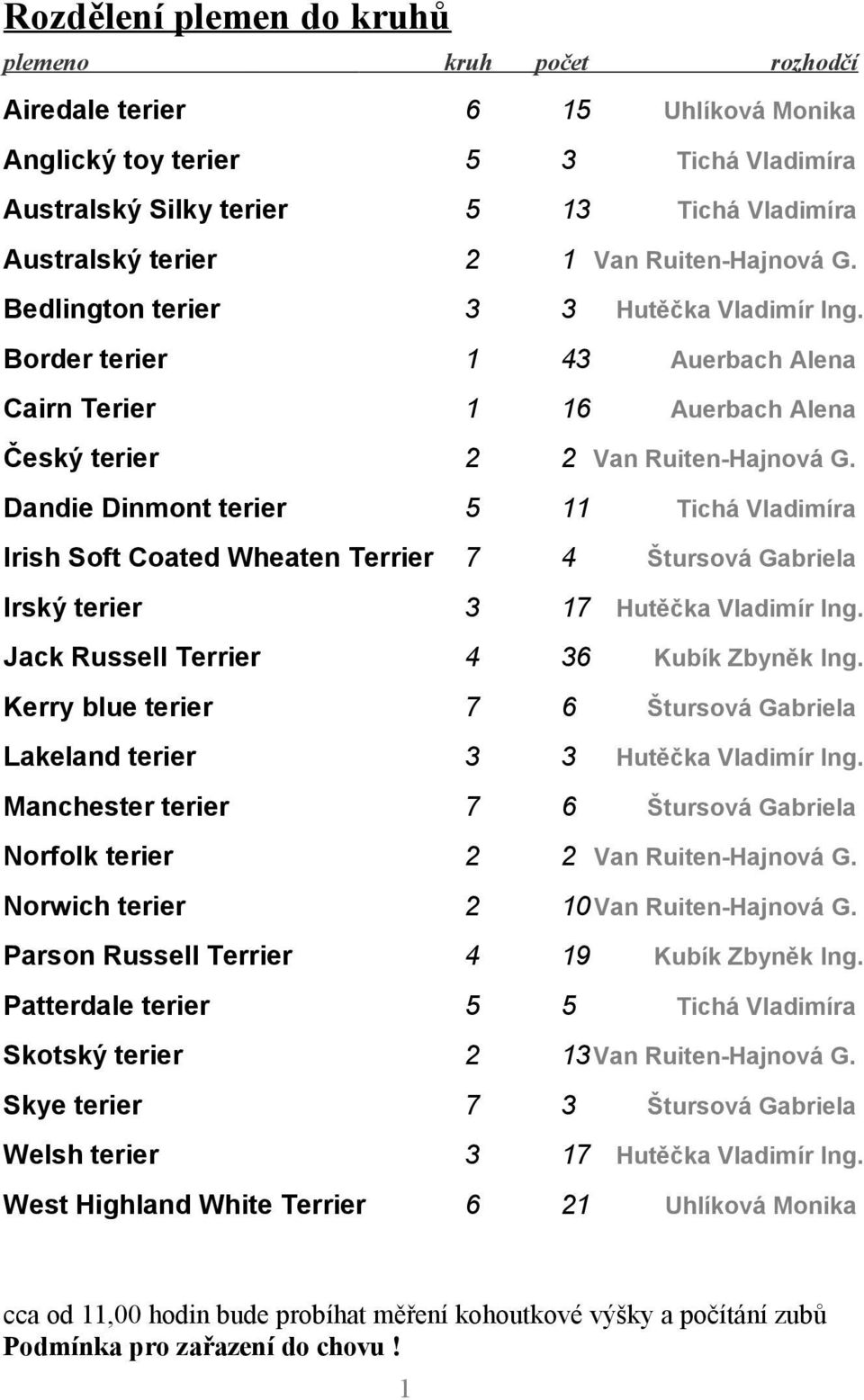 Dandie Dinmont terier 5 11 Tichá Vladimíra Irish Soft Coated Wheaten Terrier 7 4 Štursová Gabriela Irský terier 3 17 Hutěčka Vladimír Ing. Jack Russell Terrier 4 36 Kubík Zbyněk Ing.