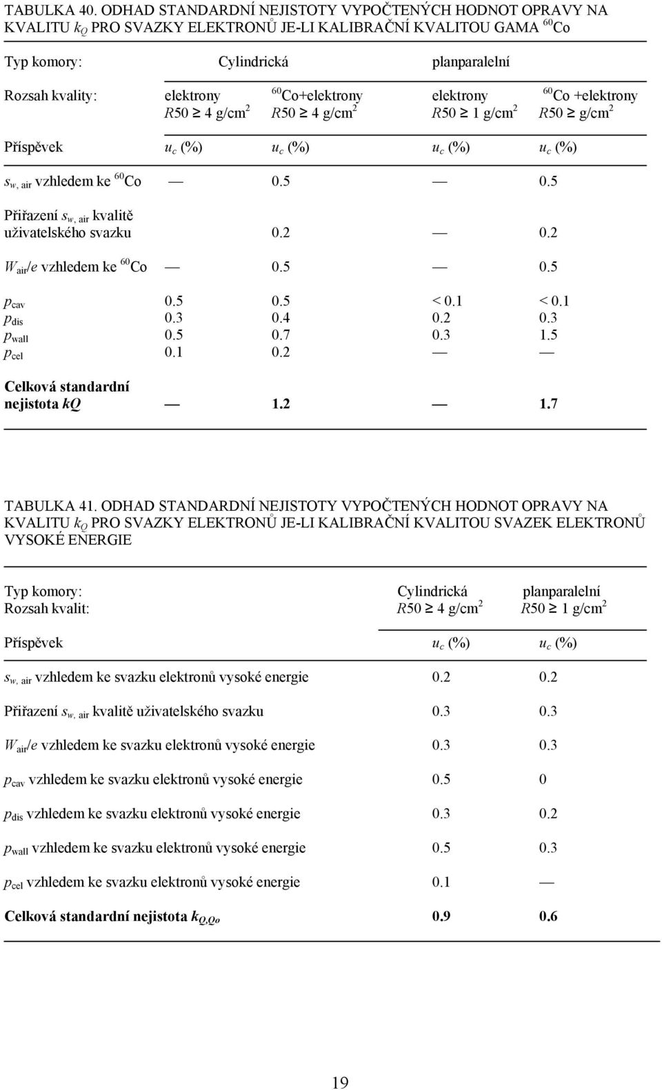 Co+elektrony elektrony 60 Co +elektrony R50 4 g/cm 2 R50 4 g/cm 2 R50 1 g/cm 2 R50 g/cm 2 Příspěvek u c (%) u c (%) u c (%) u c (%) s w, air vzhledem ke 60 Co 0.5 0.