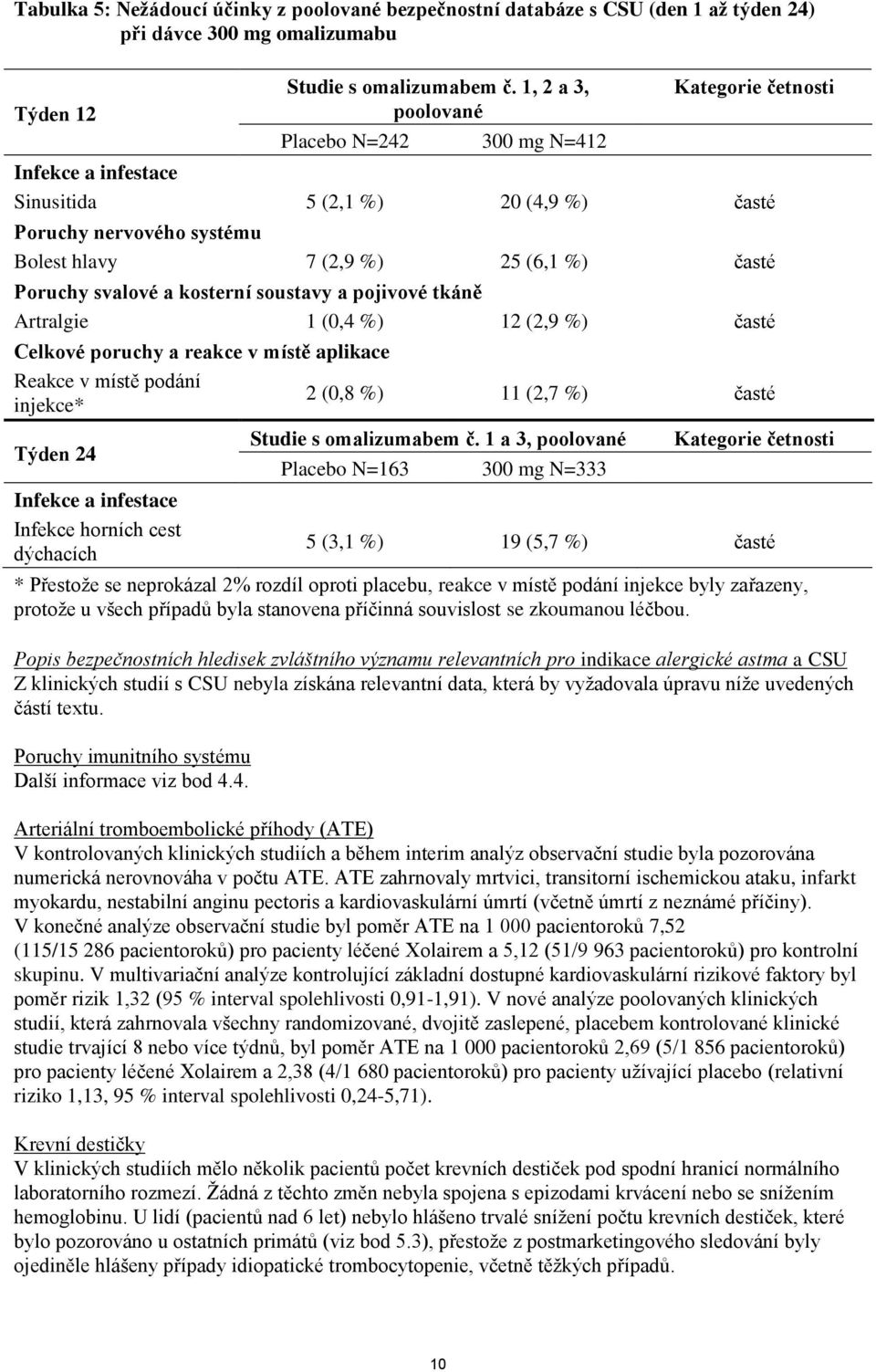 svalové a kosterní soustavy a pojivové tkáně Artralgie 1 (0,4 %) 12 (2,9 %) časté Celkové poruchy a reakce v místě aplikace Reakce v místě podání 2 (0,8 %) 11 (2,7 %) časté injekce* Týden 24 Infekce