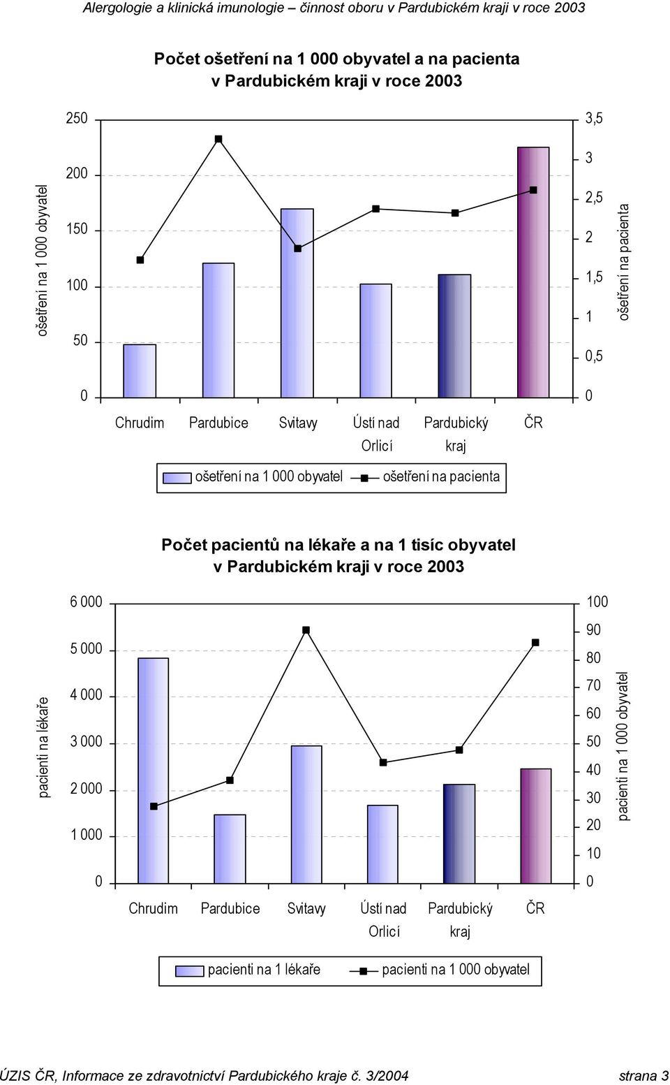 pacienta Počet pacientů na lékaře a na 1 tisíc obyvatel v Pardubickém kraji v roce 23 6 5 1 9 8 pacienti na lékaře 4 3 2 1 7 6 5 4 3 2 1 pacienti na 1 obyvatel