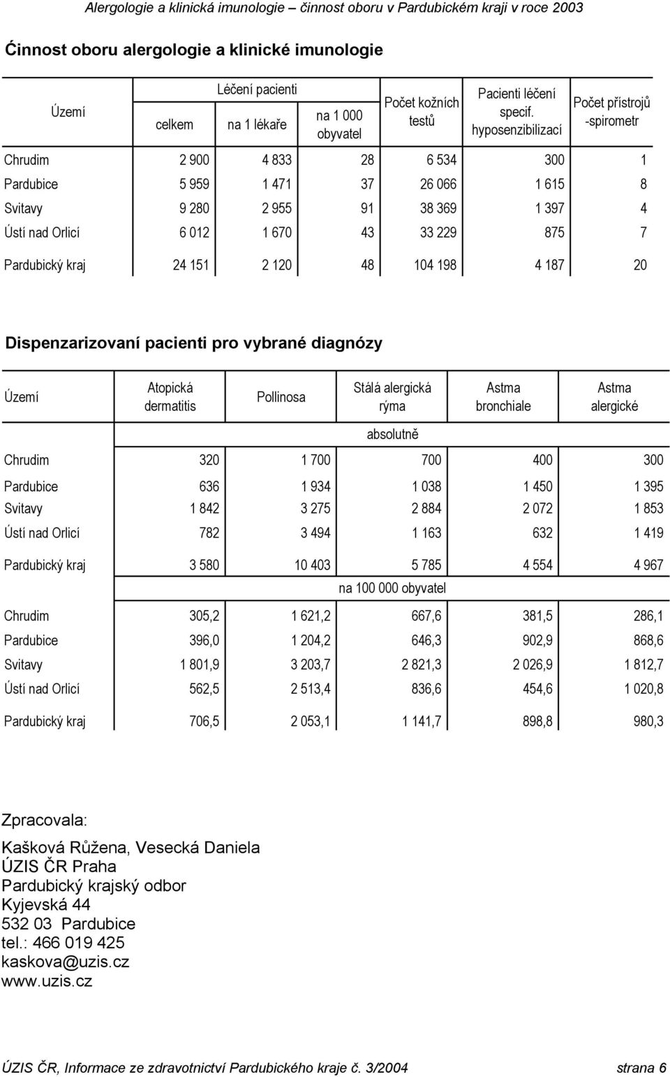 hyposenzibilizací Počet přístrojů -spirometr Chrudim 2 9 4 833 28 6 534 3 1 Pardubice 5 959 1 471 37 26 66 1 615 8 Svitavy 9 28 2 955 91 38 369 1 397 4 Ústí nad Orlicí 6 12 1 67 43 33 229 875 7