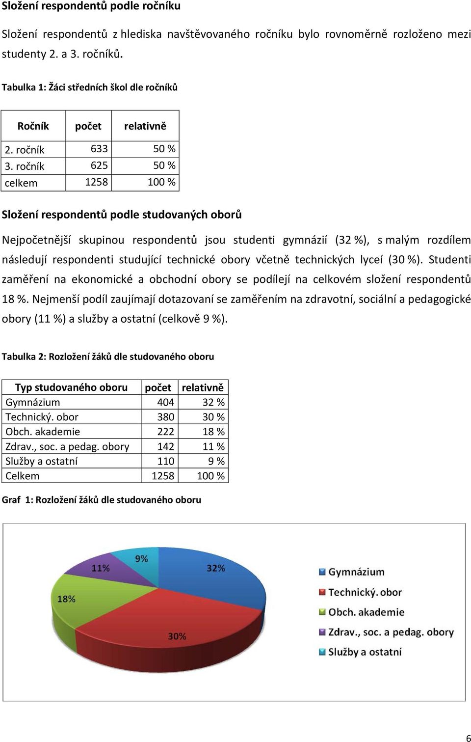 ročník 625 50 % celkem 1258 100 % Složení respondentů podle studovaných oborů Nejpočetnější skupinou respondentů jsou studenti gymnázií (32 %), s malým rozdílem následují respondenti studující